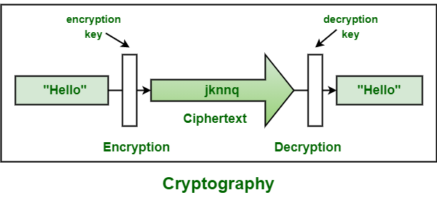 cryptography programming